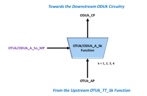 OTUk/ODUk_A_Sk Function - Adaptation Atomic Function