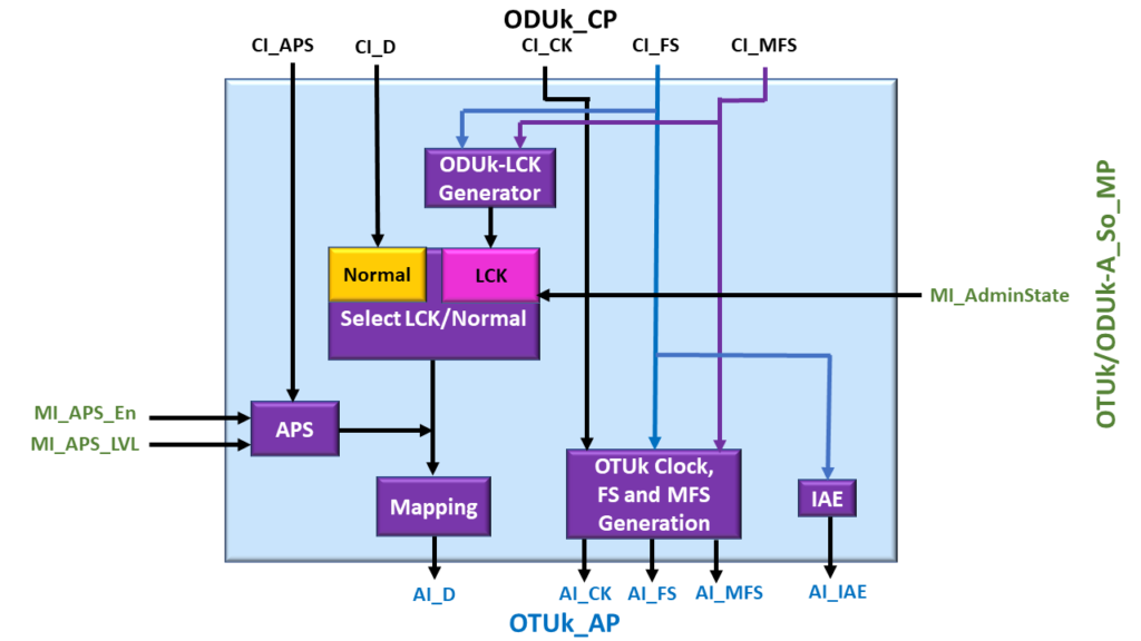 OTUk/ODUk_A_So Functional Block Diagram