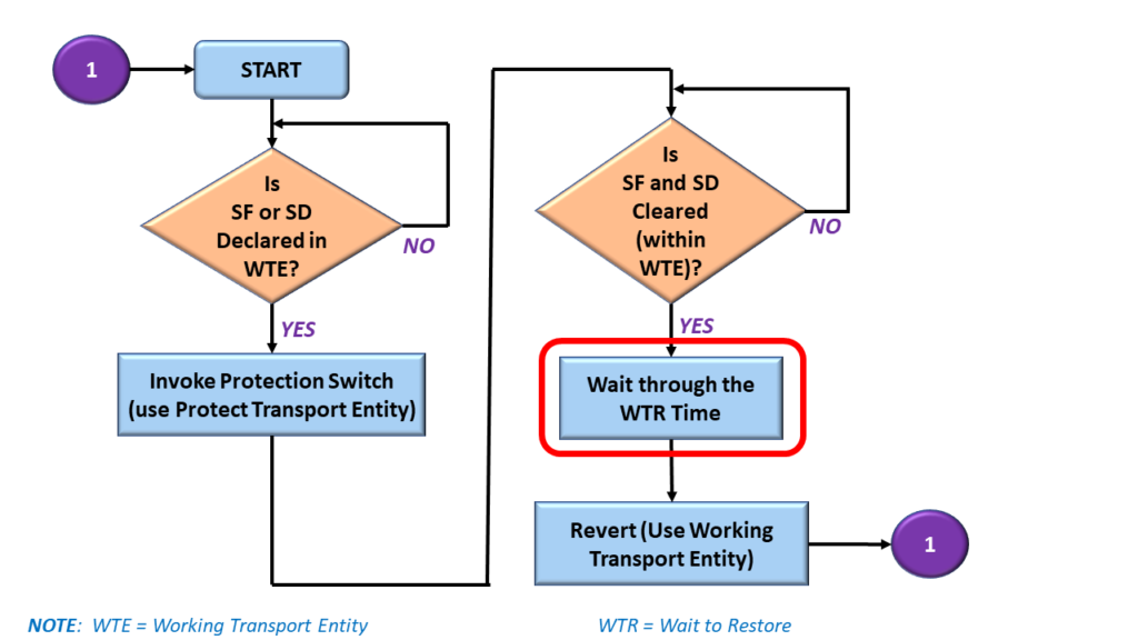 Revertive Protection Switching Procedure Flow Chart