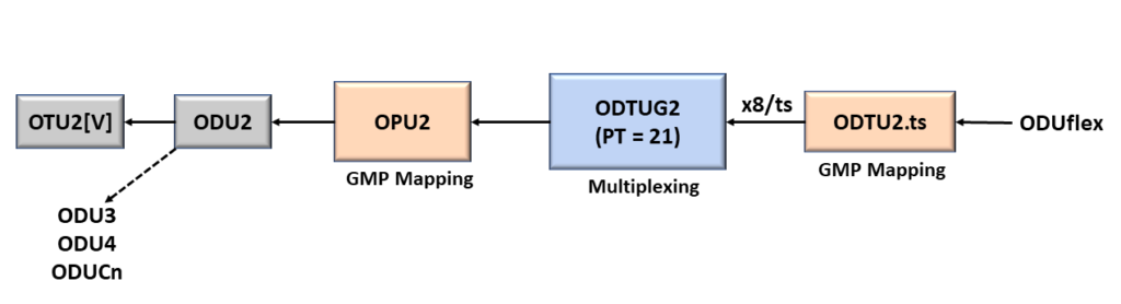 ODUflex to ODU2 - Using PT = 21 Method