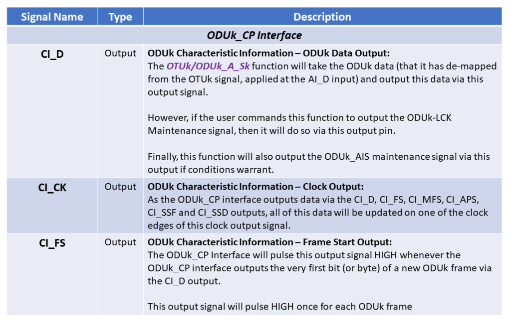 OTUk/ODUk_A_Sk Function Pin Description - Part 4