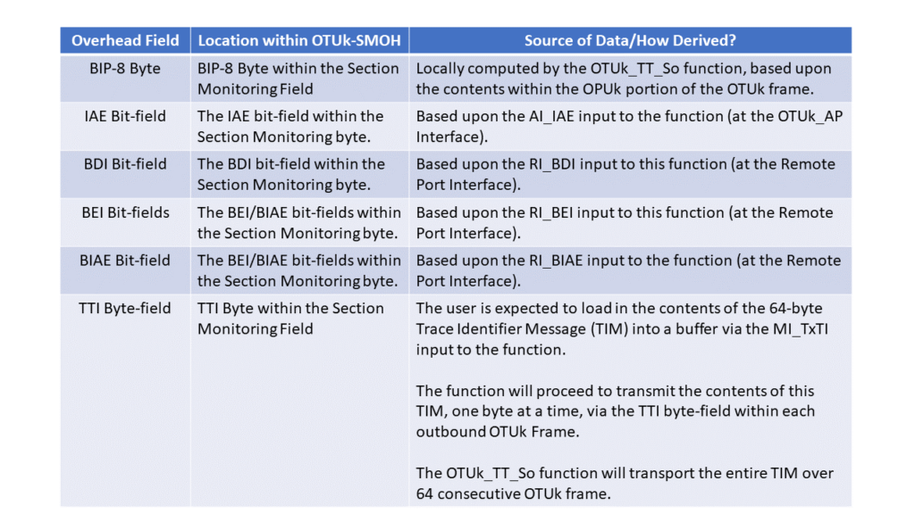 OTUk_TT_So Atomic Function - Overhead Data Source Table