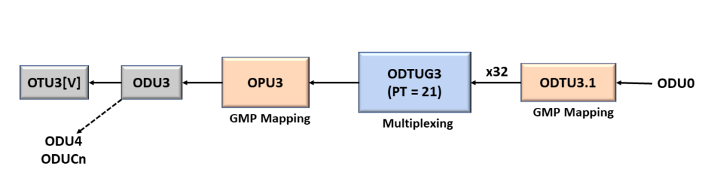 ODU0 to ODU3 - Using PT = 21 Method