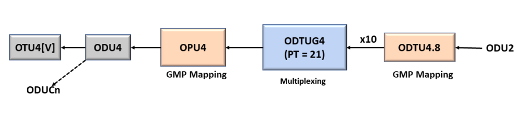 ODU2 to ODU4 - Using PT = 21 Method