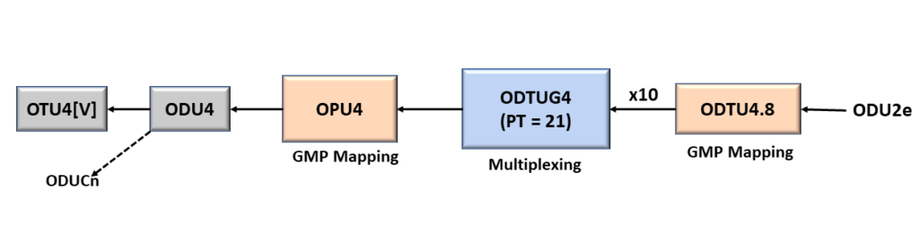 ODU2e to ODU4 - Using PT = 21 Method