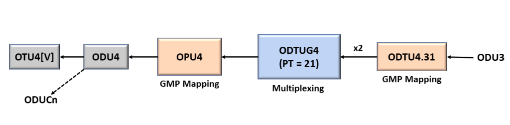 ODU3 to ODU4 - Using PT = 21 Method