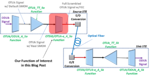 OTSiG/OTUk-a_A_So_Function in End-to-End Connection