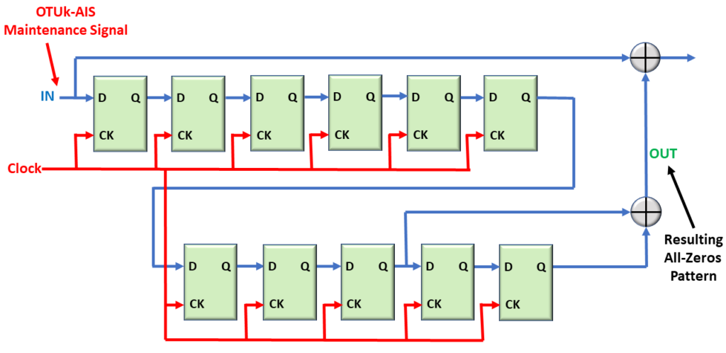 OTUk-AIS is applied to Inverse PN-11 Detector