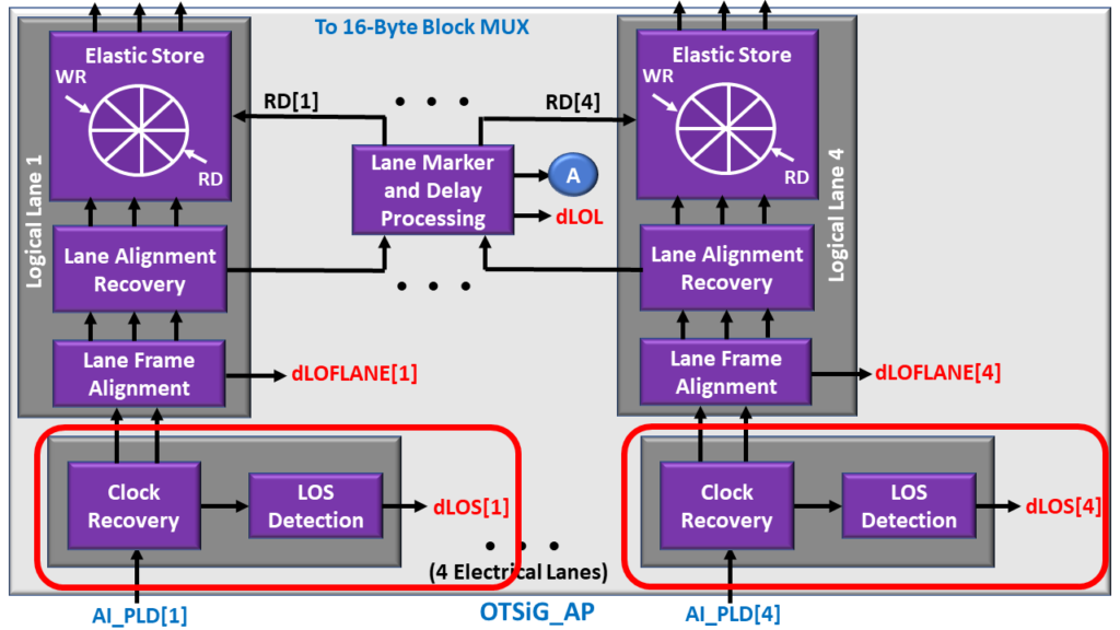 OTSiG/OTUk-a_A_Sk - OTU3 Applications - Clock Recovery and dLOS Detection Blocks Highlighted