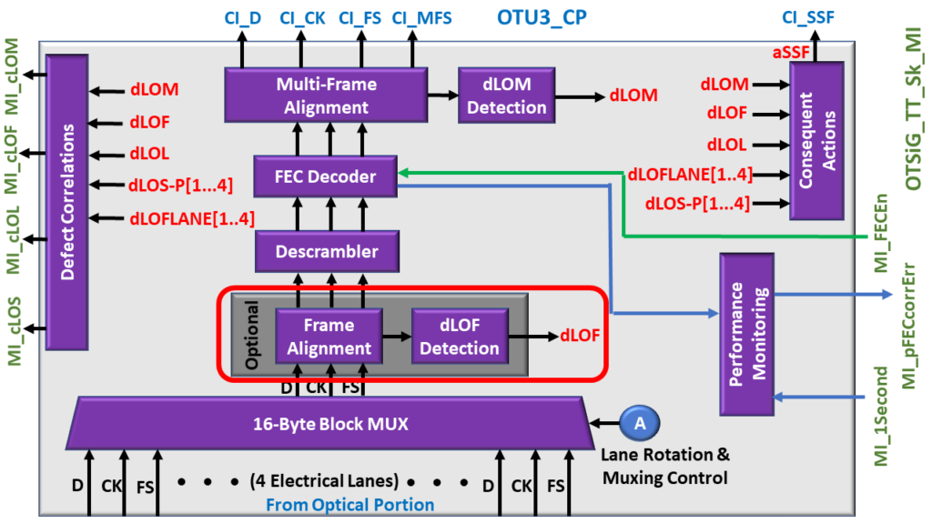 OTSiG/OTUk-a_A_Sk Functional Block Diagram - OTU3 Applications - OTU3 Frame Alignment and dLOF Detection Block Highlighted