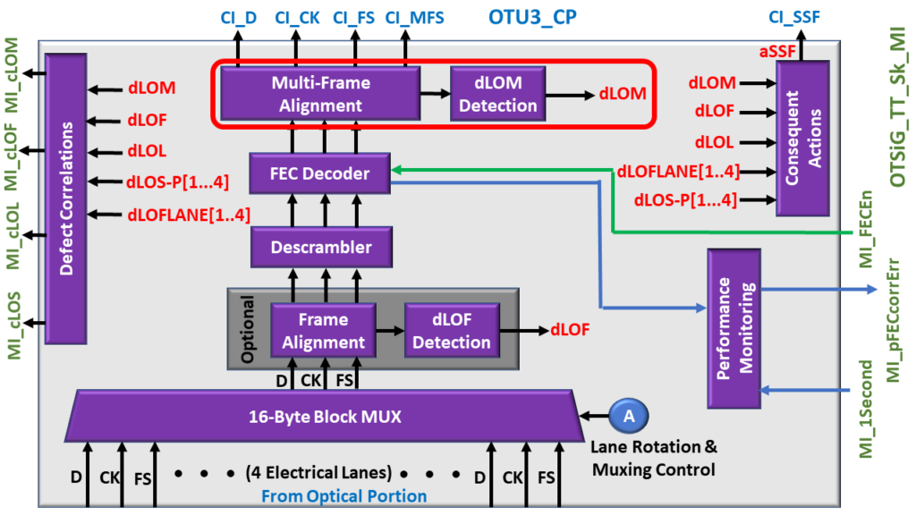 OTSiG/OTUk-a_A_Sk Functional Block Diagram - Multi-Frame Alignment - dLOM Detection Blocks Highlighted