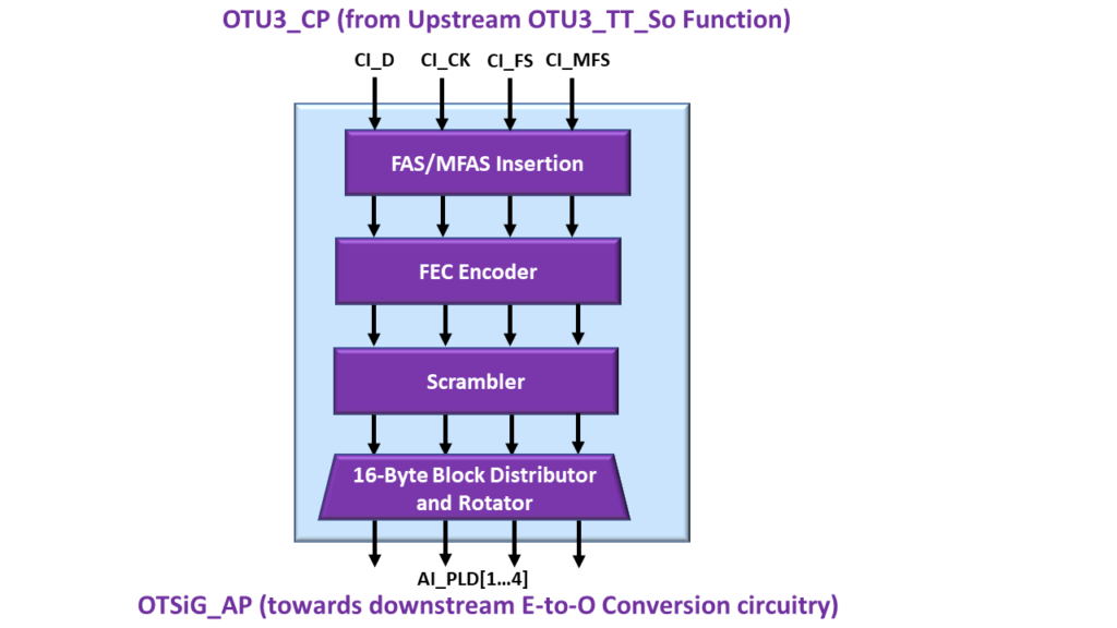 OTSiG/OTUk-a_A_So Functional Block Diagram - OTU3 Applications
