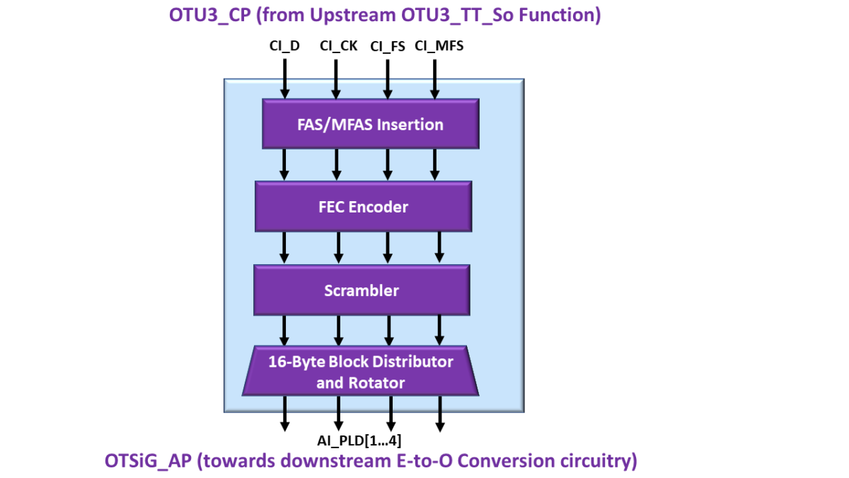 OTSiG_OTU3a_A_So Functional_Block_Diagram_NEW Sierra Hardware Design's Blog