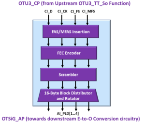 OTSiG/OTUk-a_A_So Functional Block Diagram - OTU3 Applications