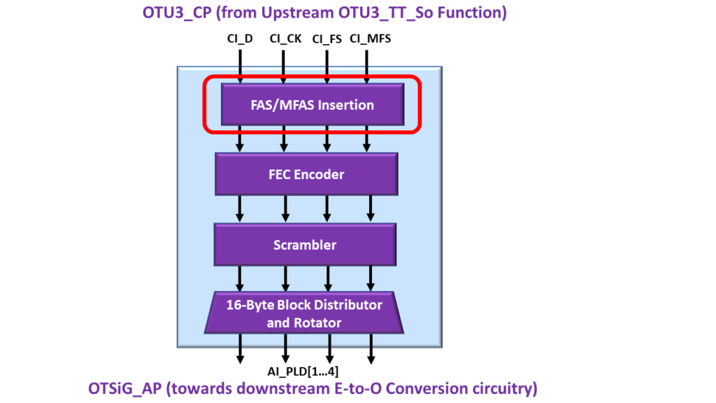 OTSiG/OTUk-a_A_So Function - OTU3 Applications - FAS/MFAS Insertion Block Highlighted