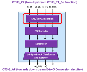 OTSiG/OTUk-a_A_So Function - OTU3 Applications - FAS/MFAS Insertion Block Highlighted