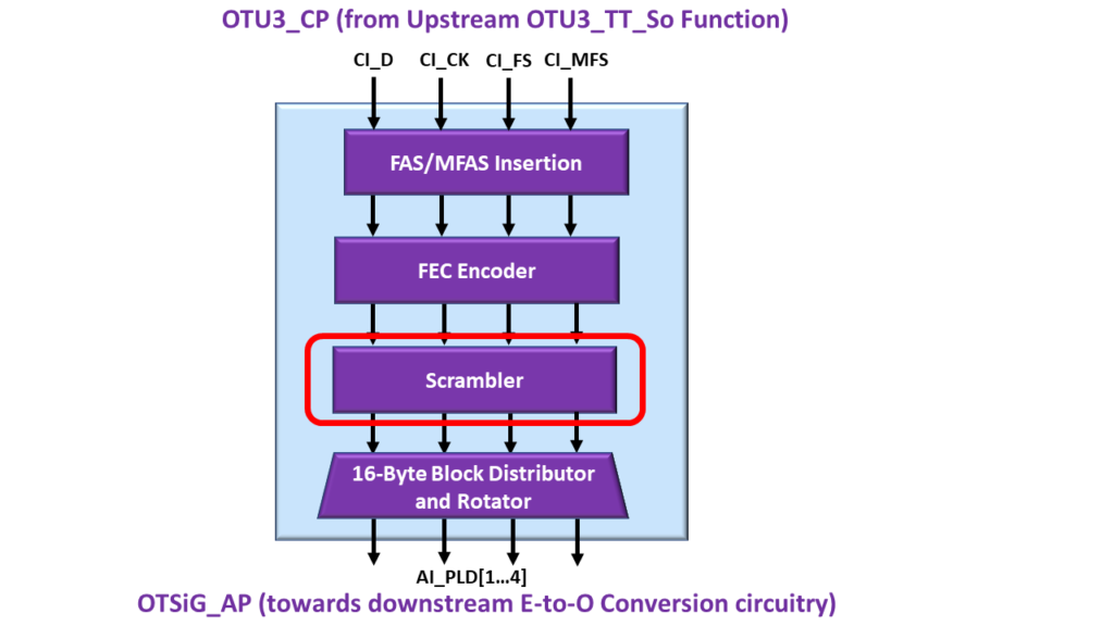 OTSiG/OTUk-a_A_So Function Block Diagram - OTU3 Applications - Scrambler Block