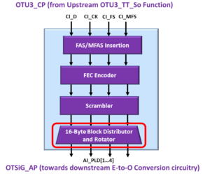 OTSiG/OTUk-a_A_So Functional Block Diagram - OTU3 Applications - 16 Byte Block Distributor and Rotator