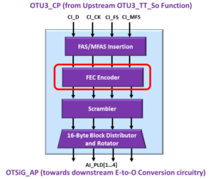 OTSiG/OTUk-a_A_So Functional Block - OTU3 Applications - FEC Encoder Block