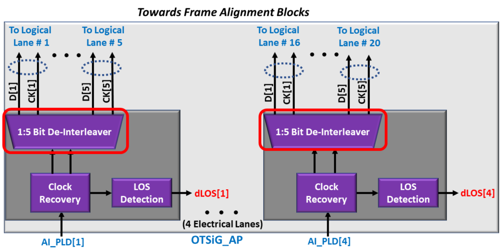 OTSiG/OTUk-a_A_Sk Functional Block Diagram - OTU4 Applications - 1/5 Bit De-Interleavers Highlighted