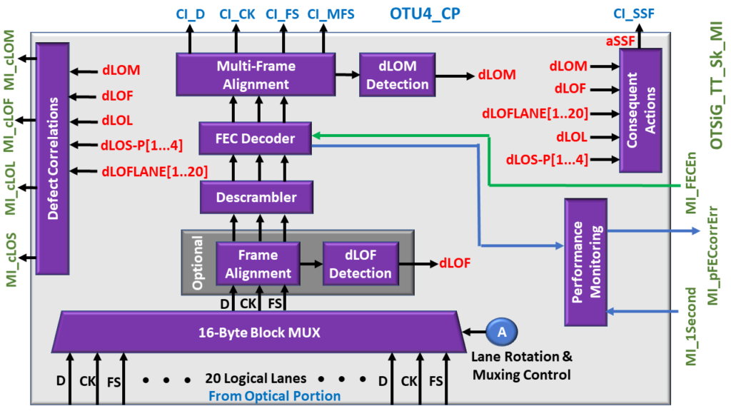 OTSiG/OTUk-a_A_Sk Functional Block Diagram - OTU4 Applications - OTUk_CP Interface Side