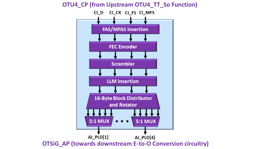 OTSiG/OTUk-a_A_So Functional Block Diagram - OTU4 Applications