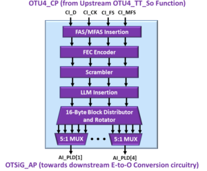 OTSiG/OTUk-a_A_So Functional Block Diagram - OTU4 Applications