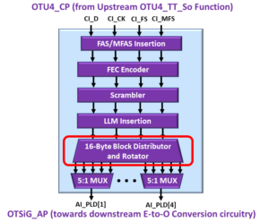 OTSiG/OTUk-a_A_So Functional Block Diagram - OTU4 Applications - 16-Byte Block Distributor and Rotator Block