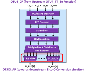 OTSiG/OTUk-a_A_So Functional Block Diagram - OTU4 Applications - 5:1 MUX Blocks