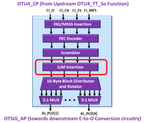 OTSiG/OTUk-a_A_So Functional Block Diagram - OTU4 Applications - LLM Insertion Block