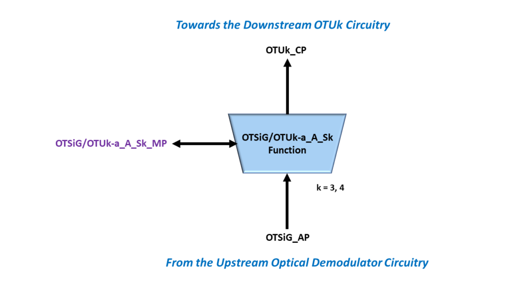 OTSiG/OTUk-a_A_Sk Simple Function Diagram