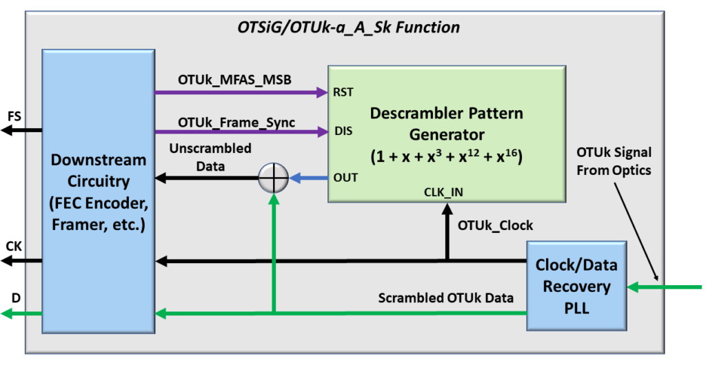 Descrambler Block Level Diagram with OTSiG/OTUk_A_Sk Function