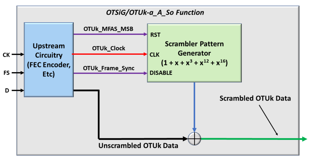 OTUk Scrambler within the OTSiG/OTUk_A_So Atomic Function
