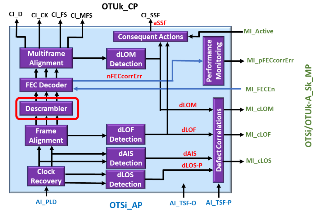 OTSi/OTUk-a_A_Sk Functional Block Diagram with Descrambler Circuit Highlighted