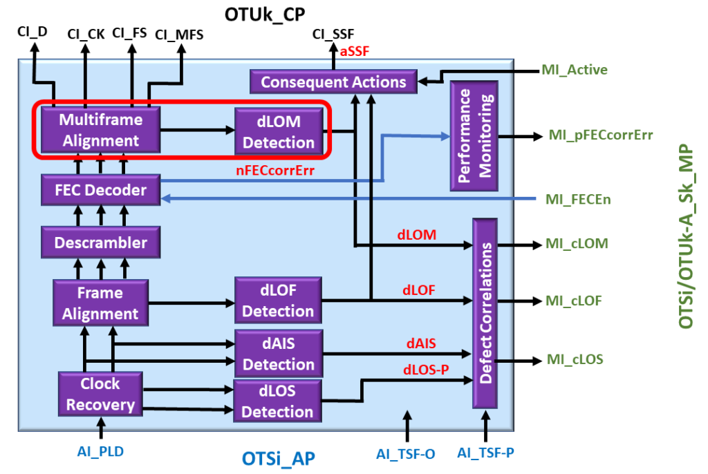 OTSi/OTUk-a_A_Sk Functional Block Diagram - Multiframe Alignment and dLOM Detection Circuitry