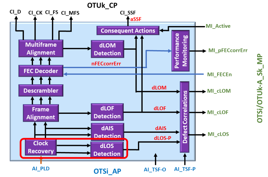 OTSi/OTUk-a_A_Sk Functional Block Diagram - dLOS Detection Block Highlighted