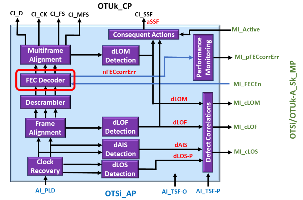 OTSi/OTUk-a_A_Sk Functional Block Diagram - FEC Decoder Block Highlighted