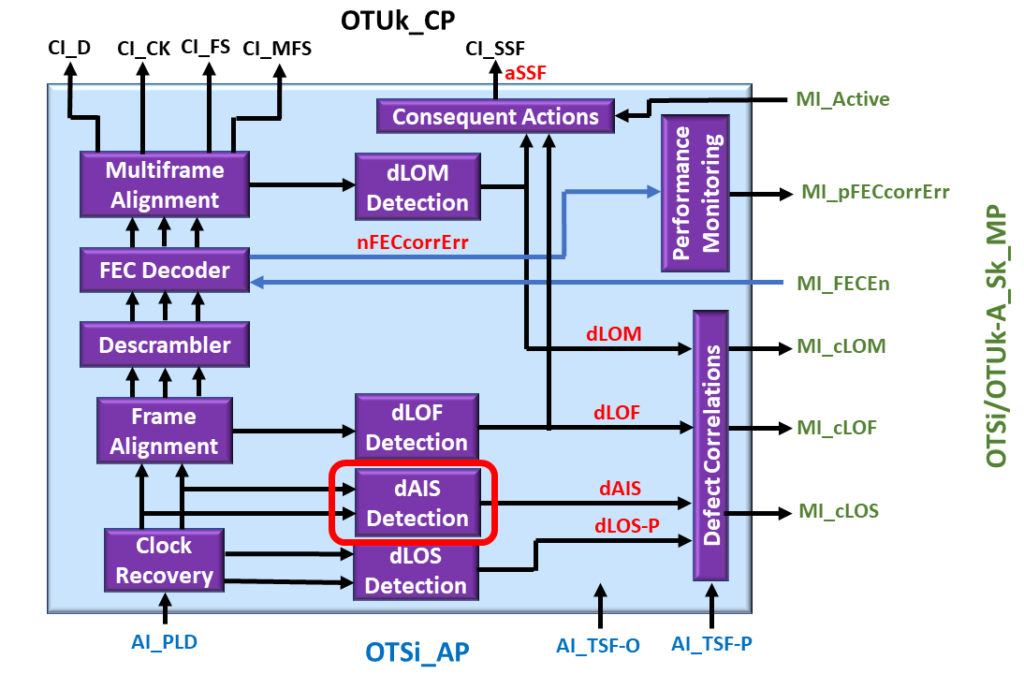 OTSi/OTUk-a_A_Sk Functional Block Diagram with dAIS Detection Circuitry Highlighted