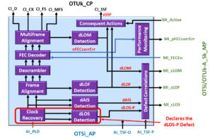 OTSi/OTUk-a_A_Sk Function declares dLOS Defect - Defect Correlation