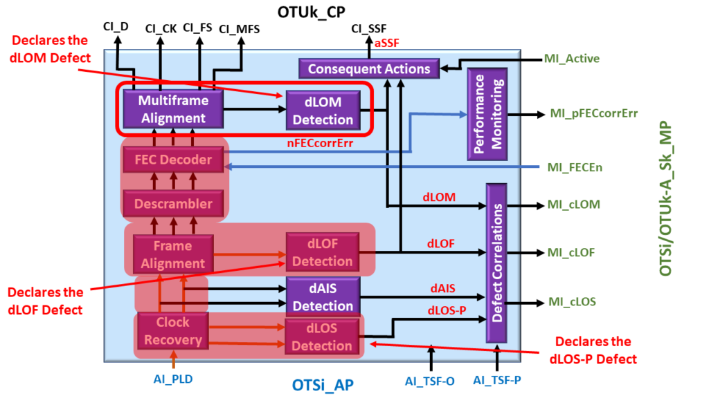 OTSi/OTUk-a_A_Sk Function declares dLOS-P, dLOF and dLOM Defects