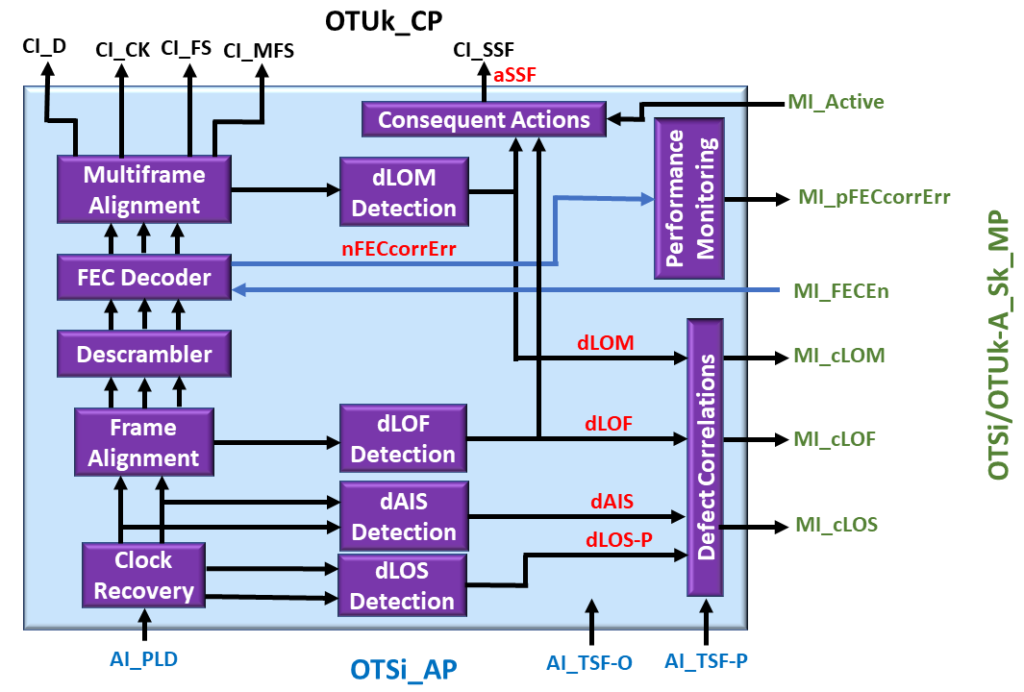 OTSi/OTUk-a_A_Sk Functional Block Diagram