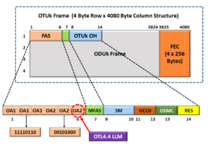 OTU4 Frame with 3rd OA2 Byte being used as the OTL4.4 Logical Lane Marker