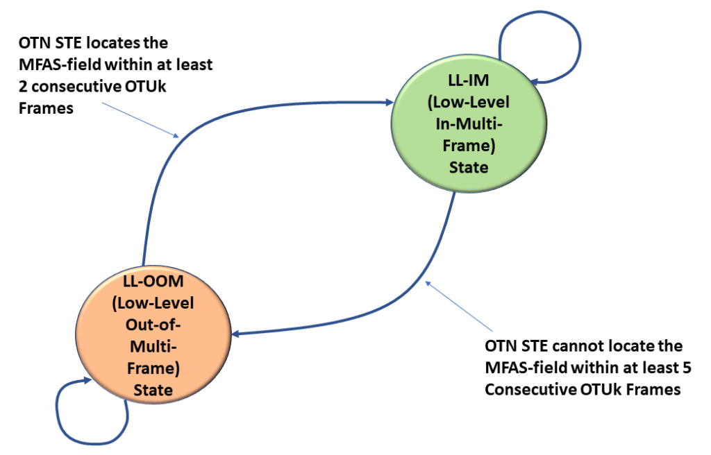 dLOM Defect - OTUk-MFAS OOF/IF State Machine Diagram