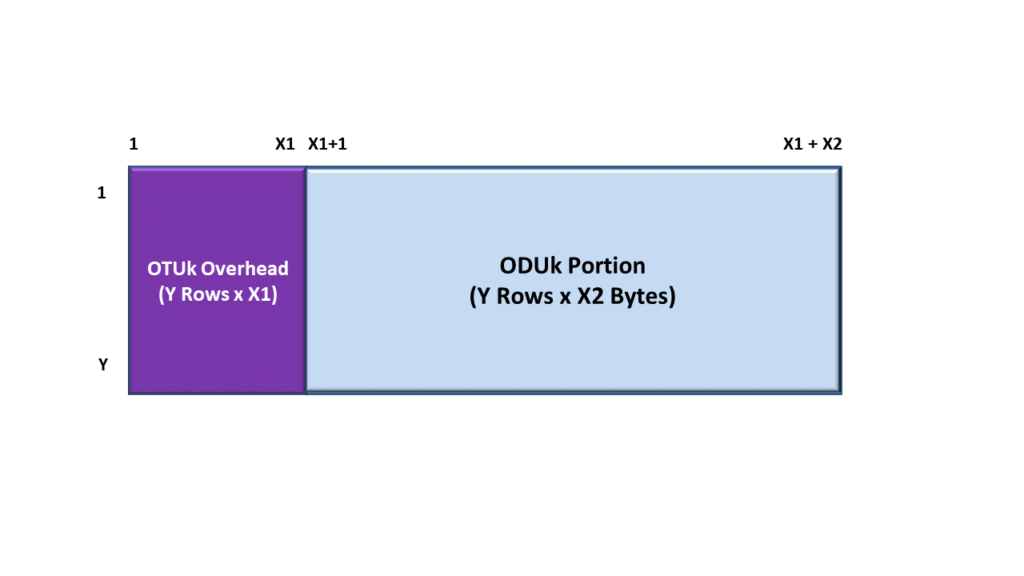 OTUkV Structure with Different Frame Structure and No FEC