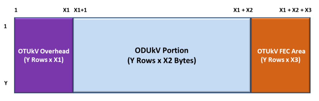 OTUkV Structure with Different Frame Structure and FEC