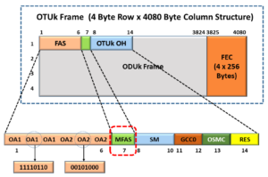 OTUk Frame Format with the MFAS Byte-field Highlighted - dLOM Defect