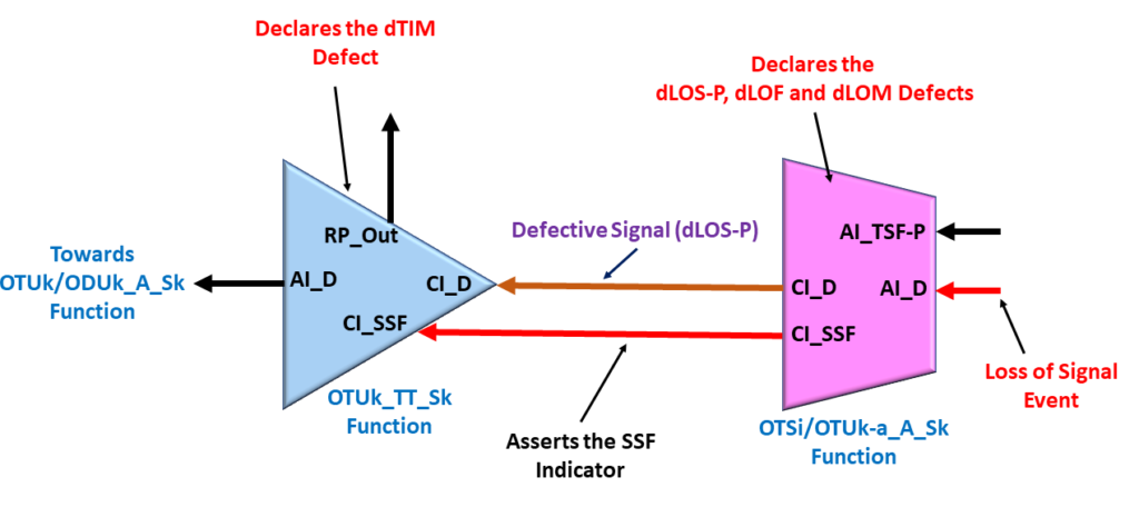 OTUk_TT_Sk Function declares dTIM defect - due to No Defect Correlation