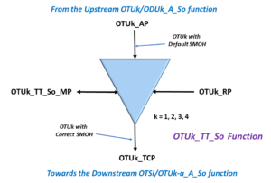 OTUk_TT_So Simple Block Diagram - ITU-T G.798 Symbol