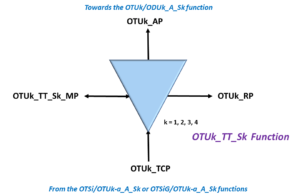 OTUk_TT_Sk Function - Trail Trace Atomic Function