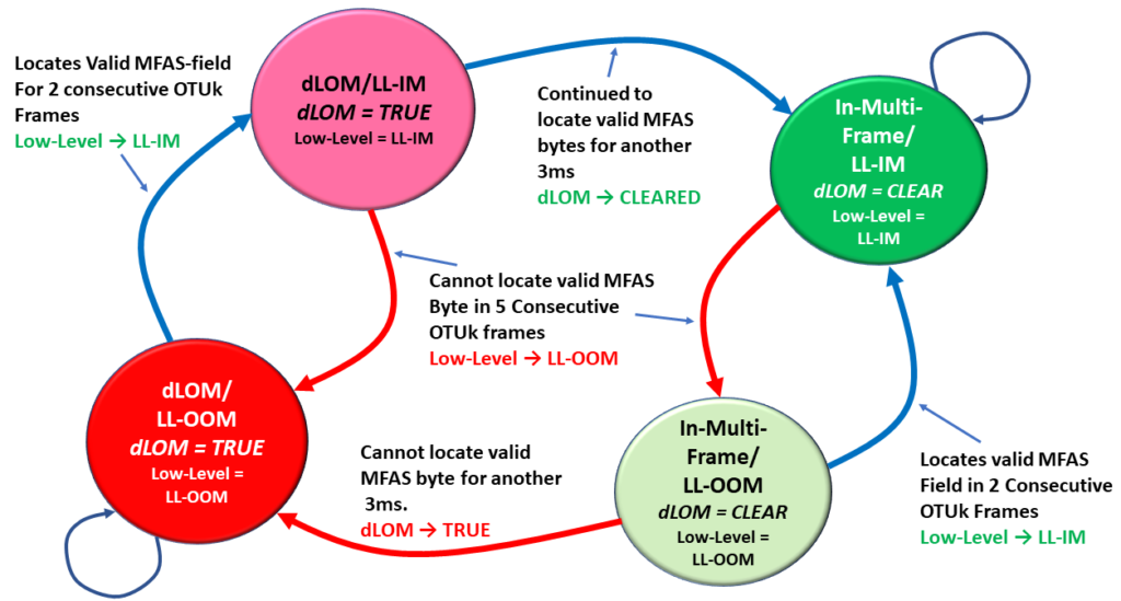 dLOM Defect - OTUk-dLOM Frame Alignment/Maintenance Algorithm - with Criteria shown